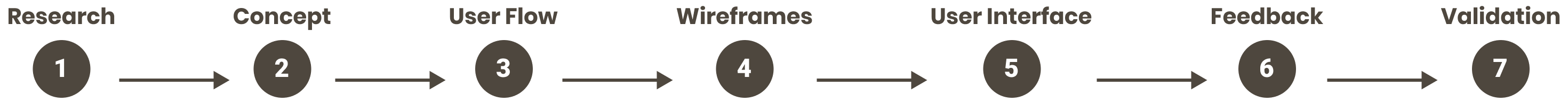 Design process visual representation