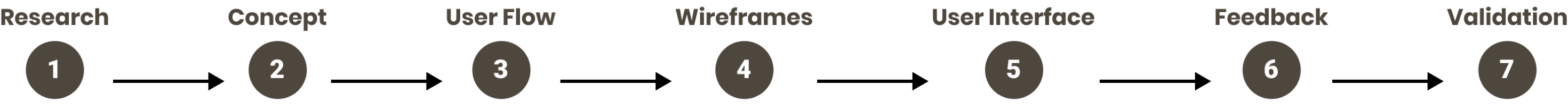 Design process diagram